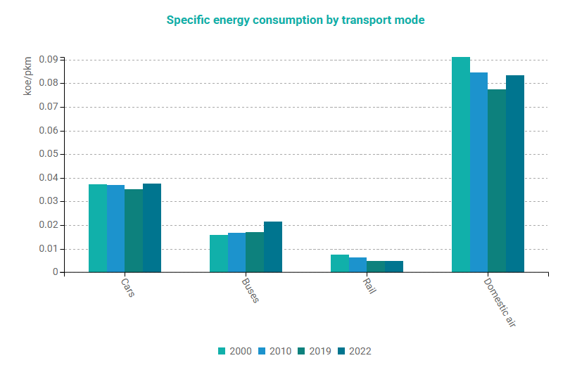 graph of energy used by various transport types